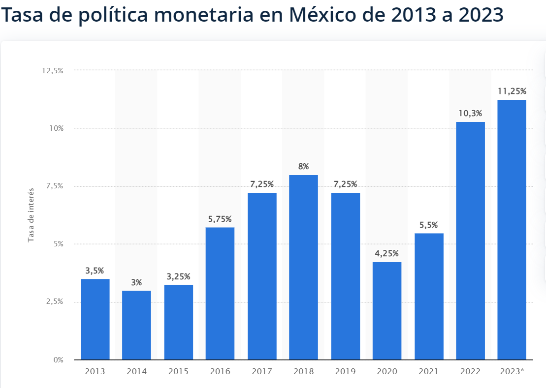 Tasas de Interés en México y su efecto en el entorno empresarial – GVS